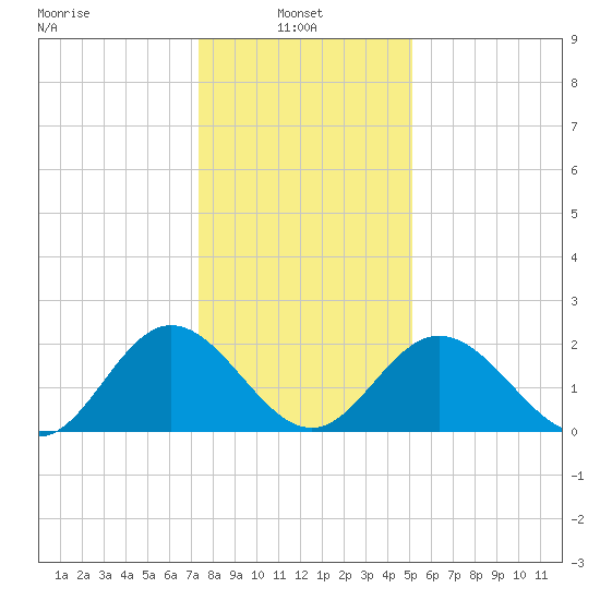 Lester Manor tide chart for Friday, January 9, 2026