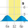 Lester Manor tide chart for Friday, January 9, 2026
