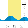 Lester Manor tide chart for Wednesday, February 11, 2026