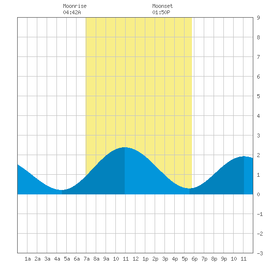 Lester Manor tide chart for Friday, February 13, 2026