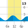 Lester Manor tide chart for Friday, February 13, 2026