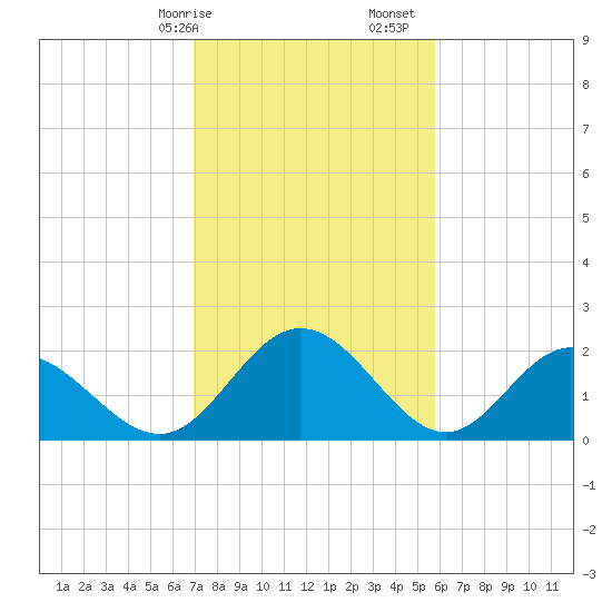 Lester Manor tide chart for Saturday, February 14, 2026