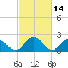 Lester Manor tide chart for Saturday, February 14, 2026