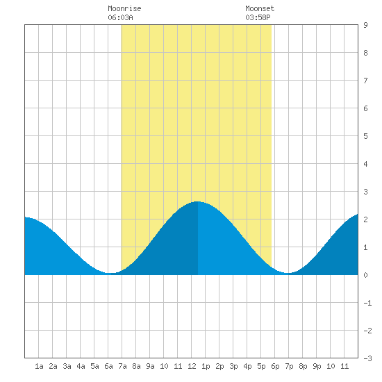 Lester Manor tide chart for Sunday, February 15, 2026