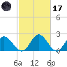 Lester Manor tide chart for Tuesday, February 17, 2026
