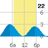 Lester Manor tide chart for Sunday, February 22, 2026