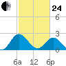 Lester Manor tide chart for Tuesday, February 24, 2026