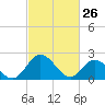 Lester Manor tide chart for Thursday, February 26, 2026