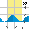 Lester Manor tide chart for Friday, February 27, 2026
