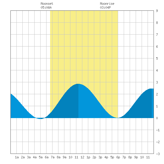 Lester Manor tide chart for Saturday, February 28, 2026