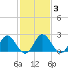 Lester Manor tide chart for Tuesday, February 3, 2026
