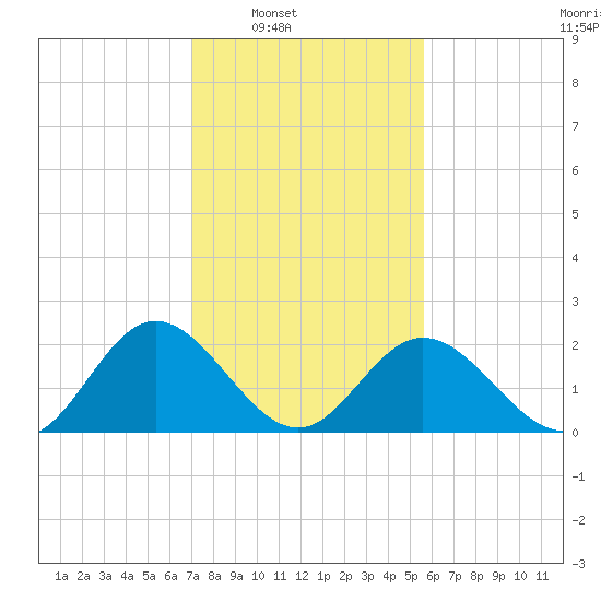 Lester Manor tide chart for Saturday, February 7, 2026