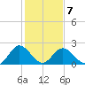 Lester Manor tide chart for Saturday, February 7, 2026