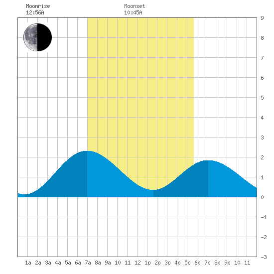 Lester Manor tide chart for Monday, February 9, 2026