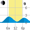 Lester Manor tide chart for Monday, February 9, 2026