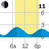 Lester Manor tide chart for Wednesday, March 11, 2026