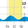 Lester Manor tide chart for Thursday, March 12, 2026