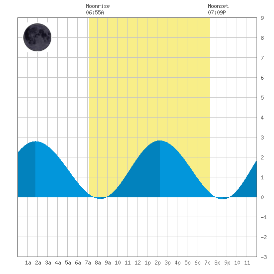 Lester Manor tide chart for Wednesday, March 18, 2026