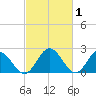 Lester Manor tide chart for Sunday, March 1, 2026