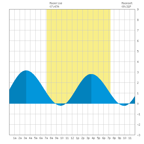 Lester Manor tide chart for Friday, March 20, 2026