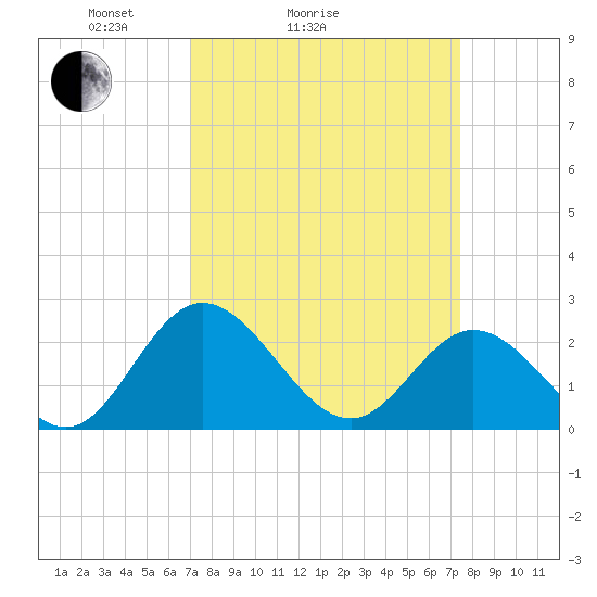 Lester Manor tide chart for Wednesday, March 25, 2026