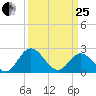 Lester Manor tide chart for Wednesday, March 25, 2026