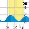 Lester Manor tide chart for Thursday, March 26, 2026