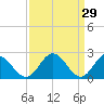 Lester Manor tide chart for Sunday, March 29, 2026