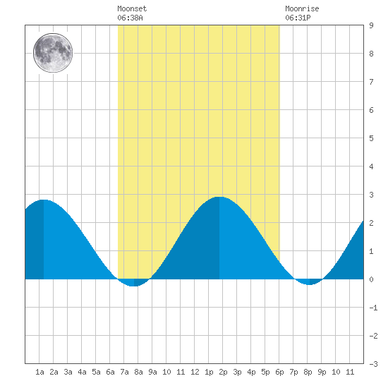 Lester Manor tide chart for Tuesday, March 3, 2026