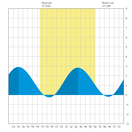Lester Manor tide chart for Wednesday, March 4, 2026