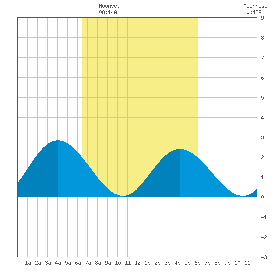 Lester Manor tide chart for Saturday, March 7, 2026