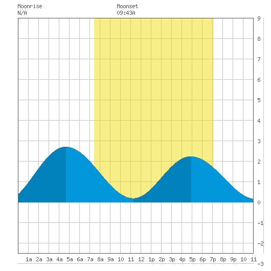 Lester Manor tide chart for Sunday, March 8, 2026