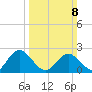 Lester Manor tide chart for Sunday, March 8, 2026