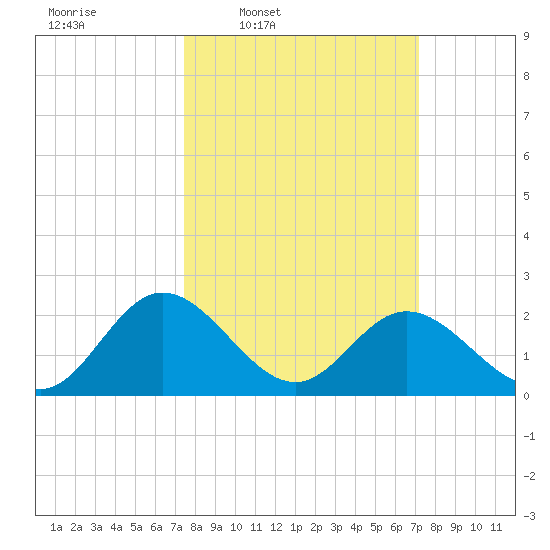 Lester Manor tide chart for Monday, March 9, 2026