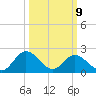 Lester Manor tide chart for Monday, March 9, 2026