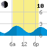 Lester Manor tide chart for Friday, April 10, 2026