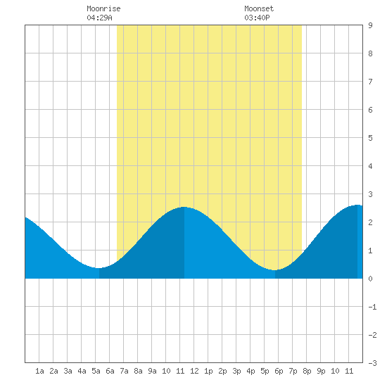 Lester Manor tide chart for Monday, April 13, 2026