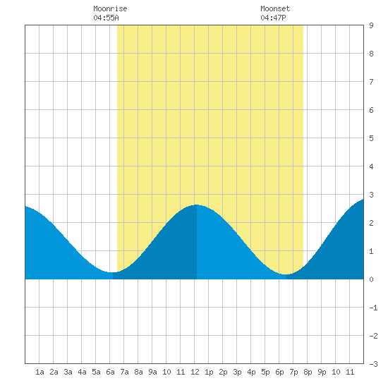 Lester Manor tide chart for Tuesday, April 14, 2026