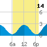 Lester Manor tide chart for Tuesday, April 14, 2026