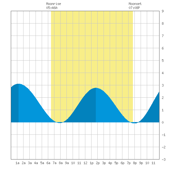 Lester Manor tide chart for Thursday, April 16, 2026