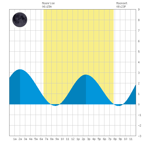 Lester Manor tide chart for Friday, April 17, 2026