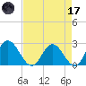 Lester Manor tide chart for Friday, April 17, 2026