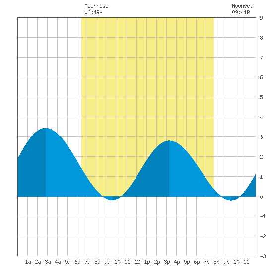 Lester Manor tide chart for Saturday, April 18, 2026