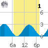 Lester Manor tide chart for Wednesday, April 1, 2026