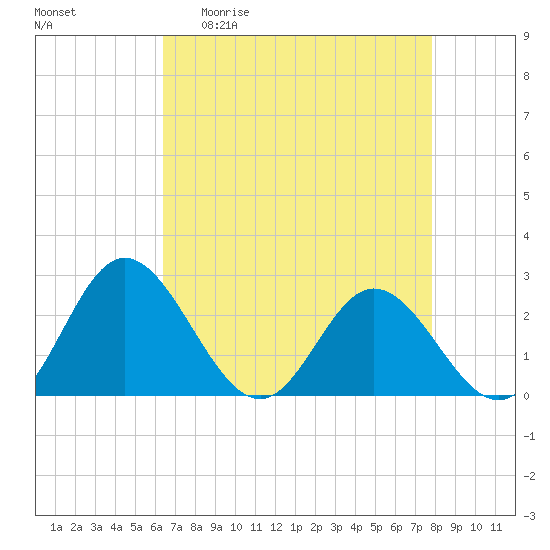 Lester Manor tide chart for Monday, April 20, 2026