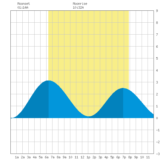 Lester Manor tide chart for Wednesday, April 22, 2026