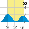 Lester Manor tide chart for Wednesday, April 22, 2026