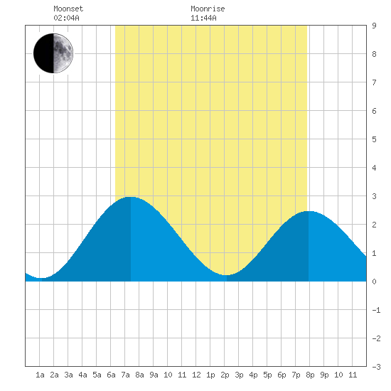 Lester Manor tide chart for Thursday, April 23, 2026