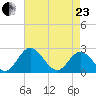 Lester Manor tide chart for Thursday, April 23, 2026