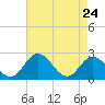 Lester Manor tide chart for Friday, April 24, 2026